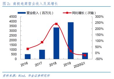 瘋狂的南極人 品牌授權上千家，互聯網銷售如何驅動持續增長